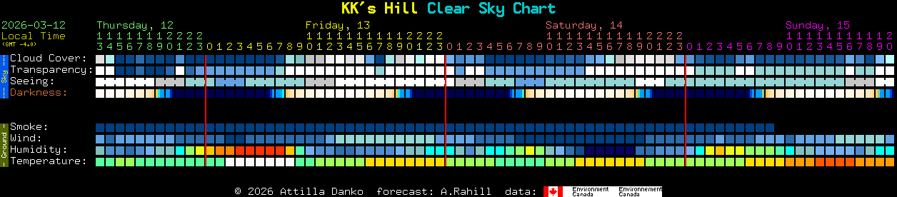 Current forecast for KK's Hill Clear Sky Chart