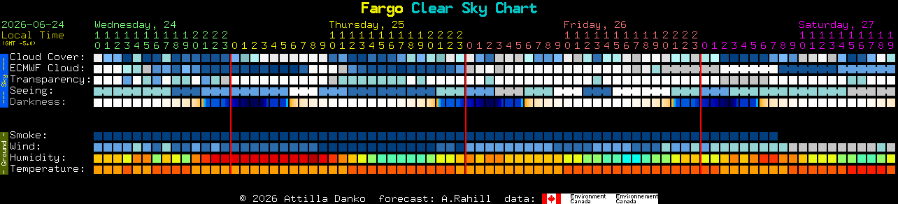 Current forecast for Fargo Clear Sky Chart