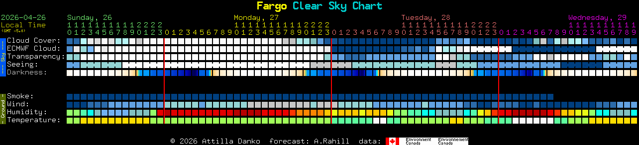 Current forecast for Fargo Clear Sky Chart