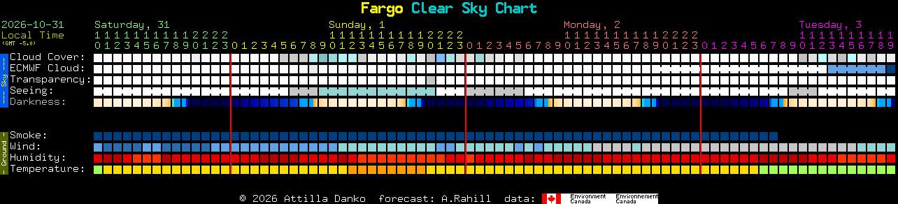 Current forecast for Fargo Clear Sky Chart