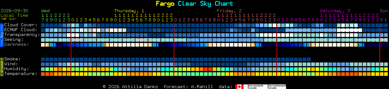 Current forecast for Fargo Clear Sky Chart