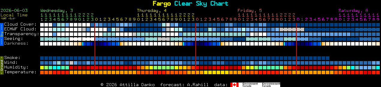 Current forecast for Fargo Clear Sky Chart