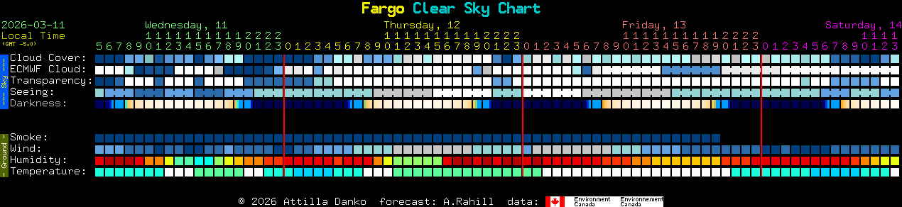 Current forecast for Fargo Clear Sky Chart