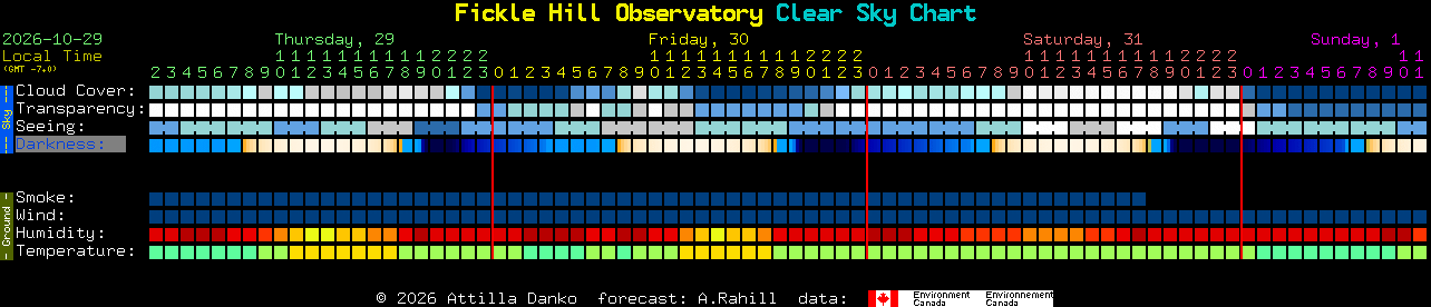 Current forecast for Fickle Hill Observatory Clear Sky Chart