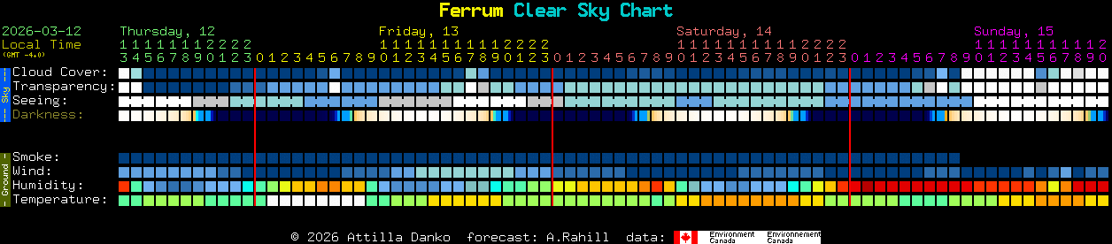 Current forecast for Ferrum Clear Sky Chart