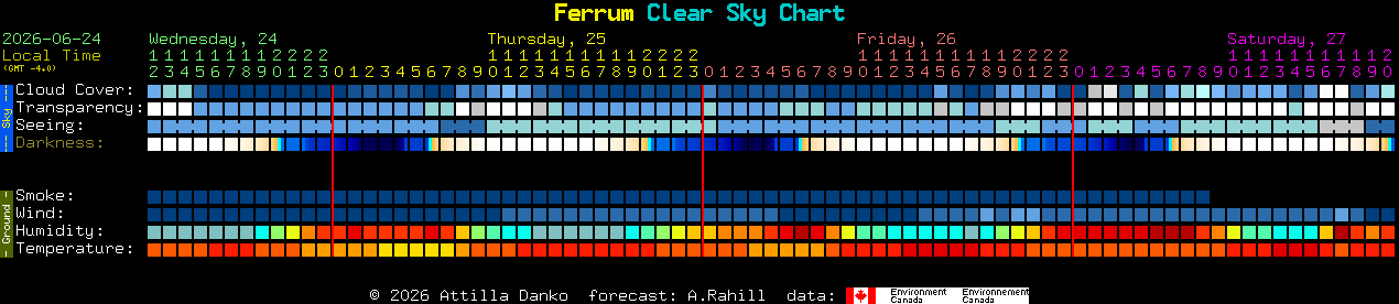 Current forecast for Ferrum Clear Sky Chart