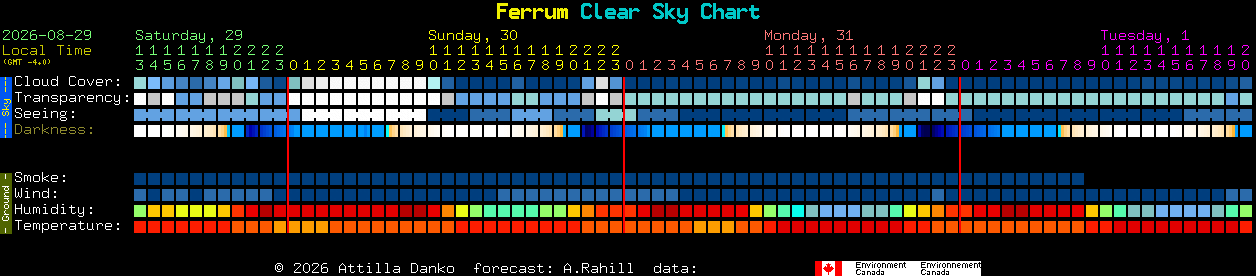Current forecast for Ferrum Clear Sky Chart