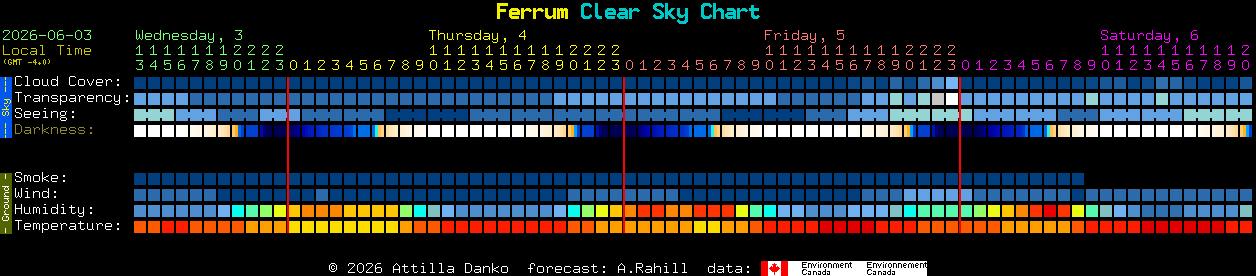 Current forecast for Ferrum Clear Sky Chart