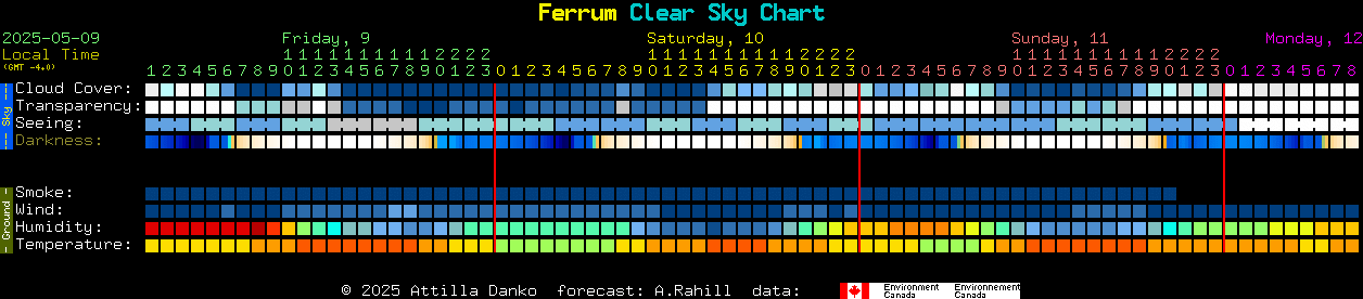 Current forecast for Ferrum Clear Sky Chart