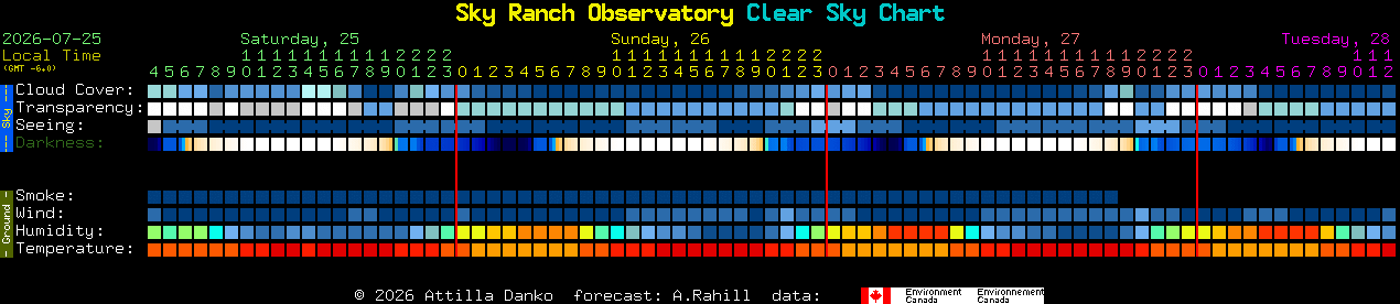 Current forecast for Sky Ranch Observatory Clear Sky Chart