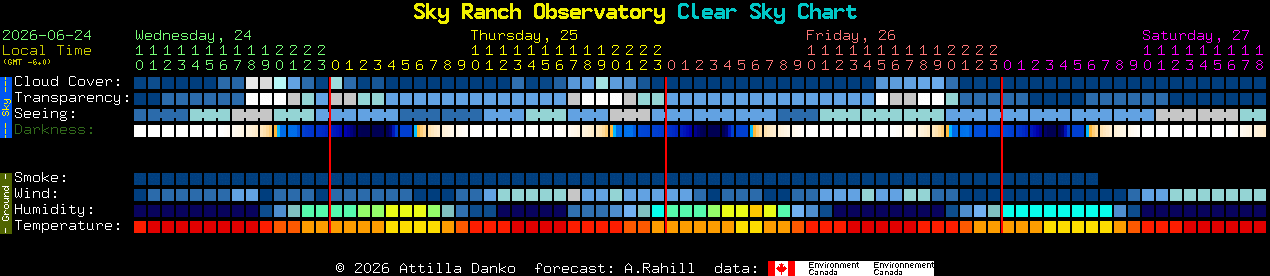 Current forecast for Sky Ranch Observatory Clear Sky Chart