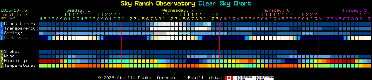 Current forecast for Sky Ranch Observatory Clear Sky Chart
