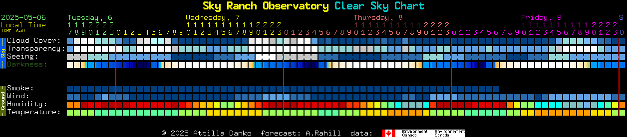 Current forecast for Sky Ranch Observatory Clear Sky Chart