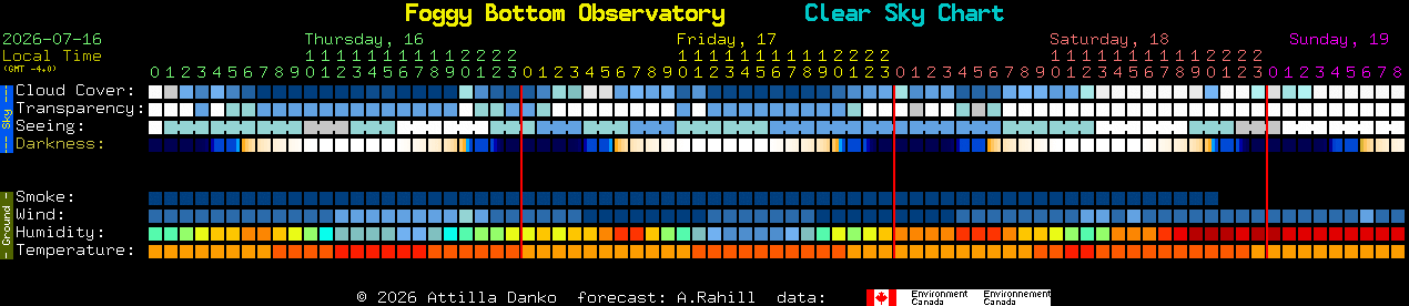 Current forecast for Foggy Bottom Observatory Clear Sky Chart
