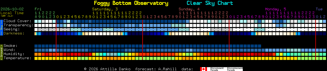 Current forecast for Foggy Bottom Observatory Clear Sky Chart