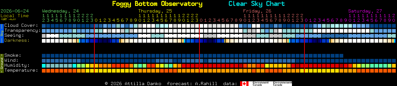 Current forecast for Foggy Bottom Observatory Clear Sky Chart