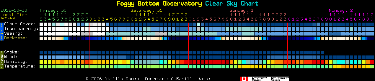 Current forecast for Foggy Bottom Observatory Clear Sky Chart