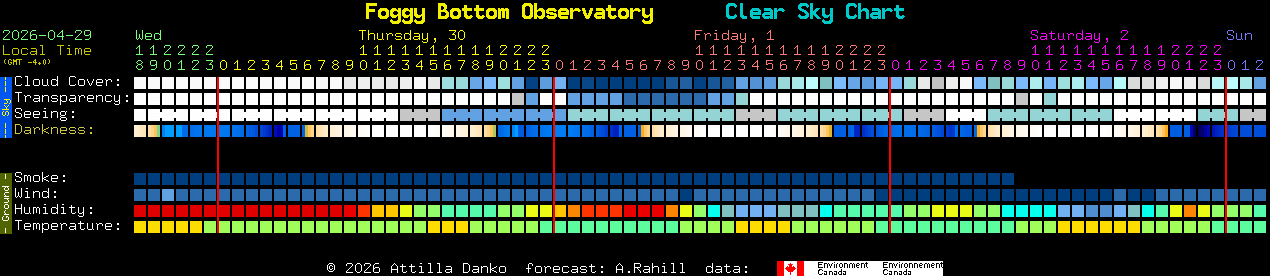 Current forecast for Foggy Bottom Observatory Clear Sky Chart