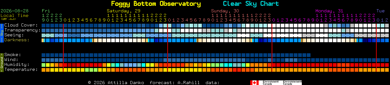 Current forecast for Foggy Bottom Observatory Clear Sky Chart