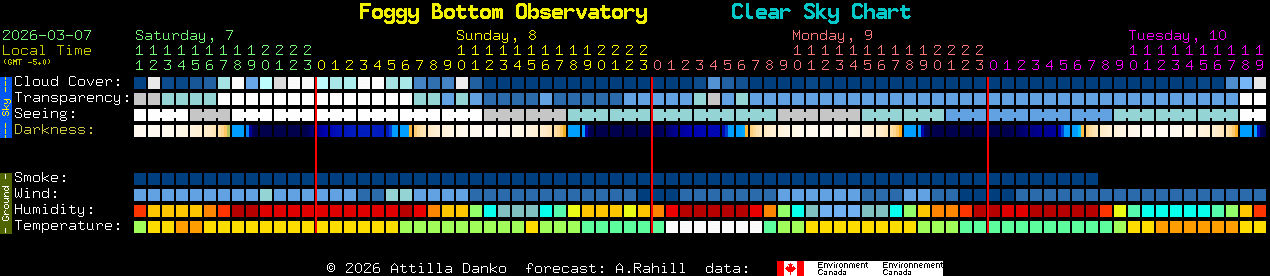Current forecast for Foggy Bottom Observatory Clear Sky Chart