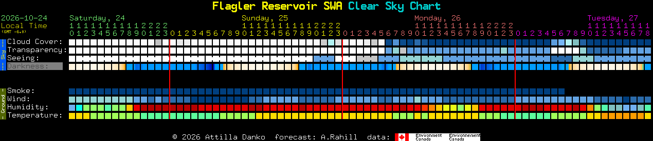 Current forecast for Flagler Reservoir SWA Clear Sky Chart