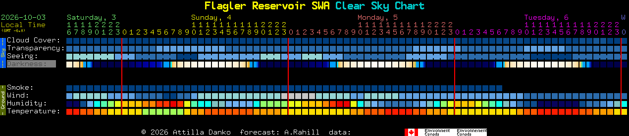 Current forecast for Flagler Reservoir SWA Clear Sky Chart