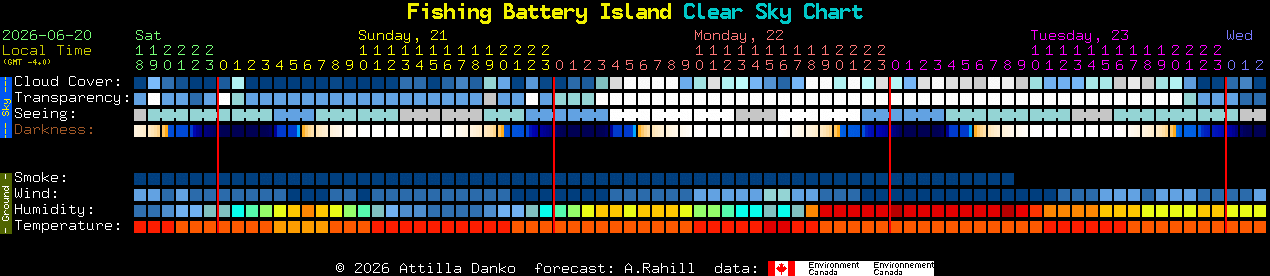 Current forecast for Fishing Battery Island Clear Sky Chart