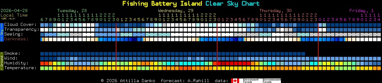 Current forecast for Fishing Battery Island Clear Sky Chart