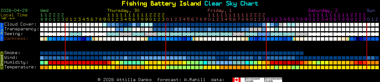 Current forecast for Fishing Battery Island Clear Sky Chart