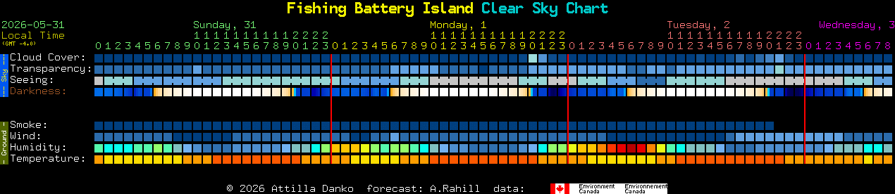 Current forecast for Fishing Battery Island Clear Sky Chart