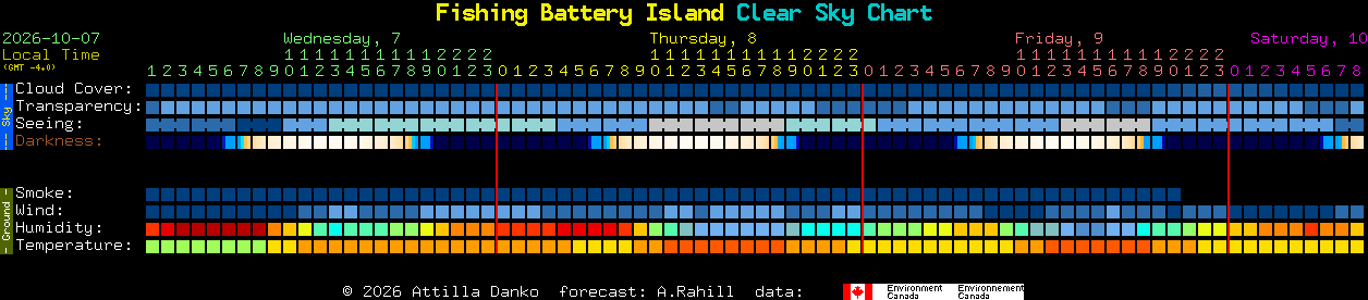 Current forecast for Fishing Battery Island Clear Sky Chart