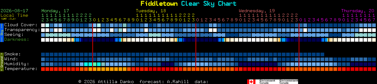 Current forecast for Fiddletown Clear Sky Chart