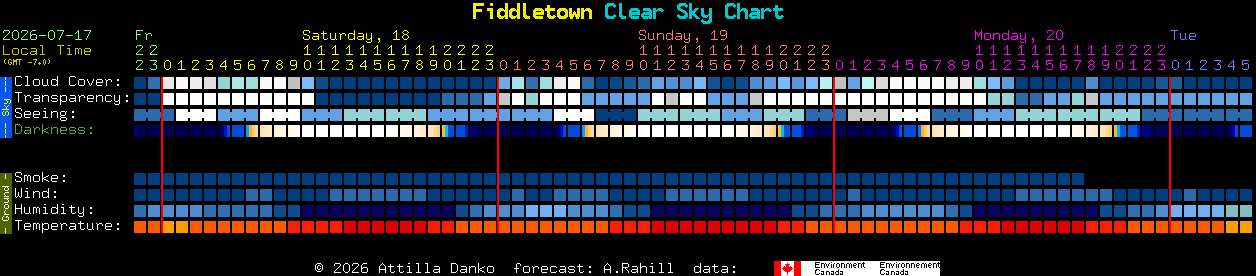 Current forecast for Fiddletown Clear Sky Chart
