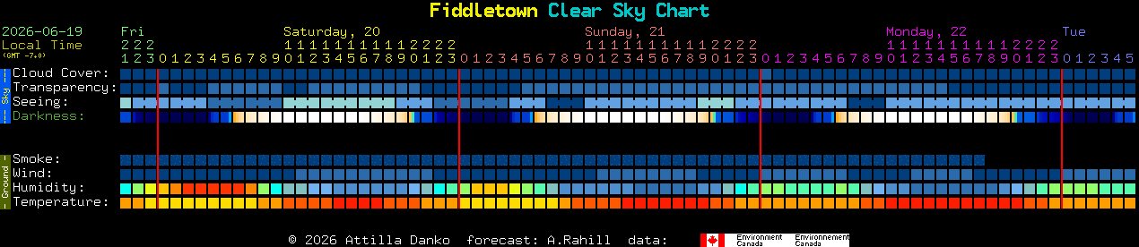 Current forecast for Fiddletown Clear Sky Chart