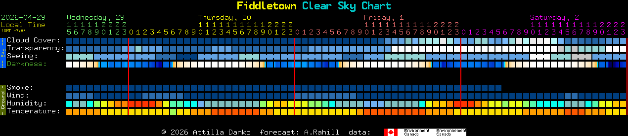 Current forecast for Fiddletown Clear Sky Chart