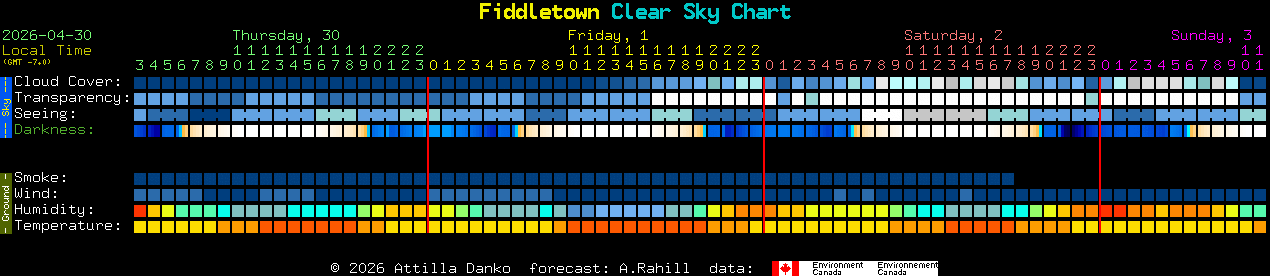 Current forecast for Fiddletown Clear Sky Chart