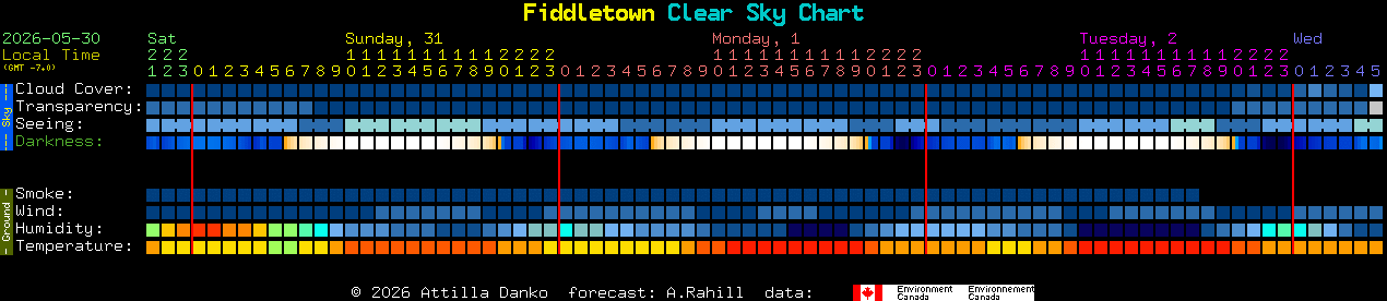 Current forecast for Fiddletown Clear Sky Chart