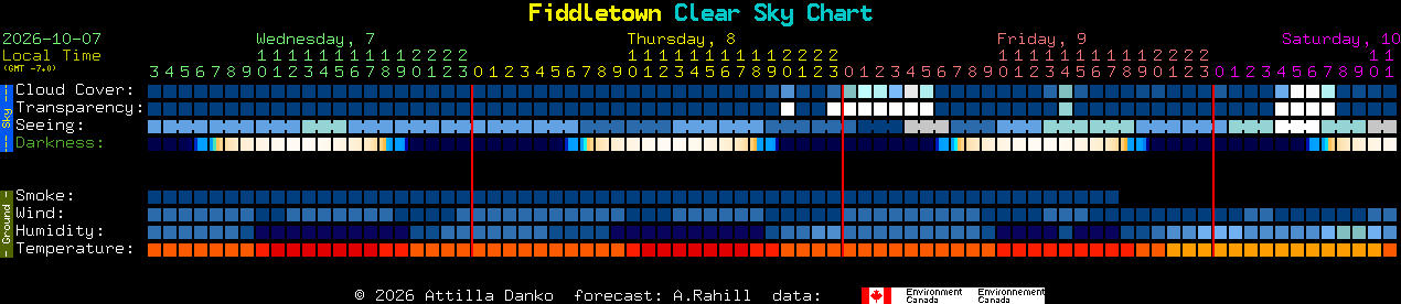 Current forecast for Fiddletown Clear Sky Chart