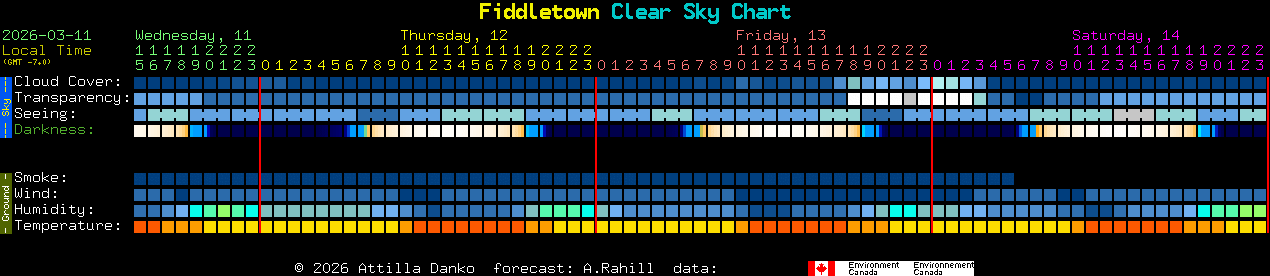 Current forecast for Fiddletown Clear Sky Chart