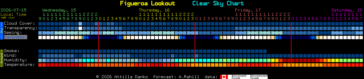 Current forecast for Figueroa Lookout Clear Sky Chart