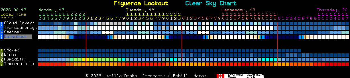 Current forecast for Figueroa Lookout Clear Sky Chart
