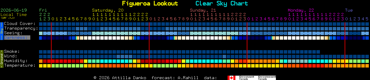 Current forecast for Figueroa Lookout Clear Sky Chart