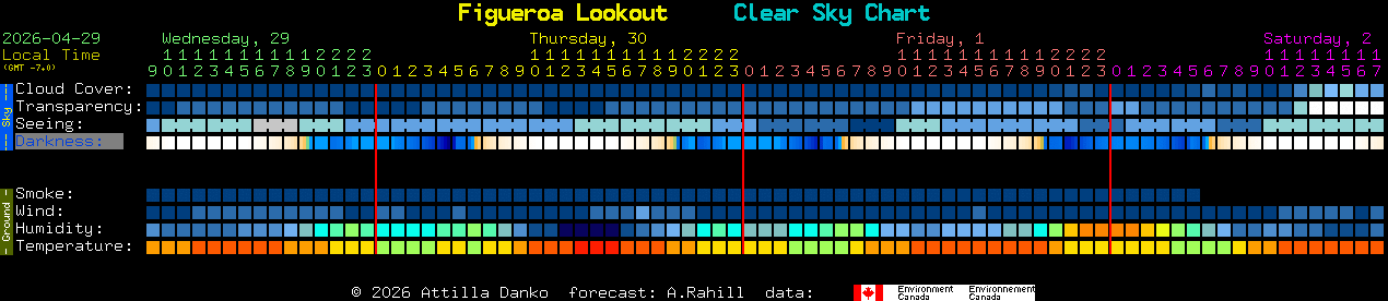Current forecast for Figueroa Lookout Clear Sky Chart