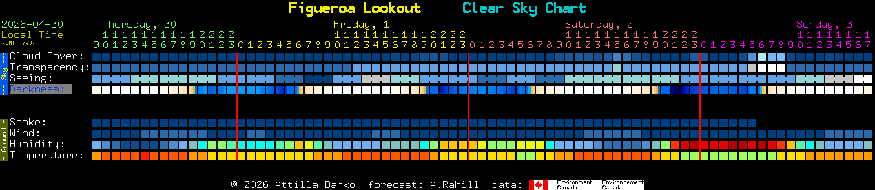 Current forecast for Figueroa Lookout Clear Sky Chart