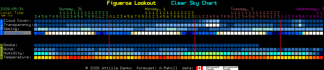 Current forecast for Figueroa Lookout Clear Sky Chart