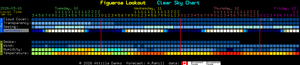 Current forecast for Figueroa Lookout Clear Sky Chart