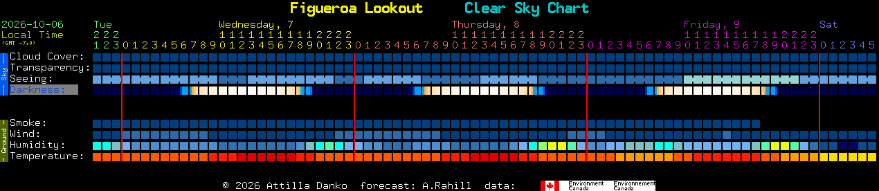 Current forecast for Figueroa Lookout Clear Sky Chart