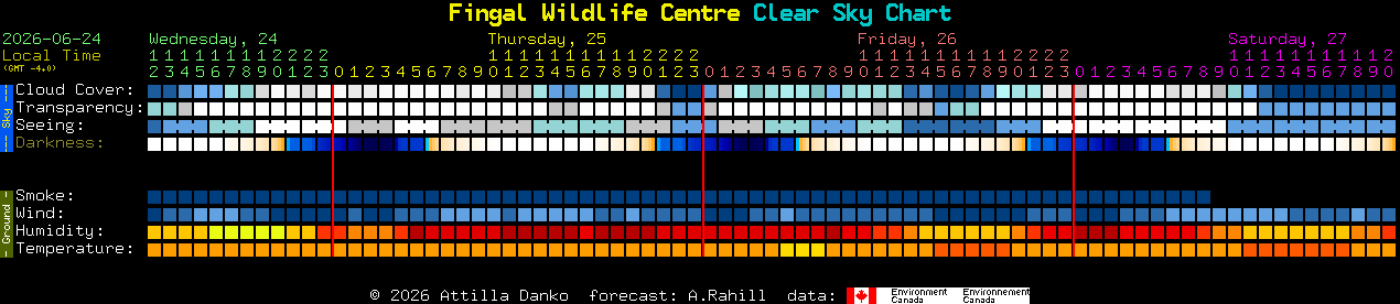 Current forecast for Fingal Wildlife Centre Clear Sky Chart