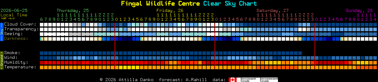 Current forecast for Fingal Wildlife Centre Clear Sky Chart