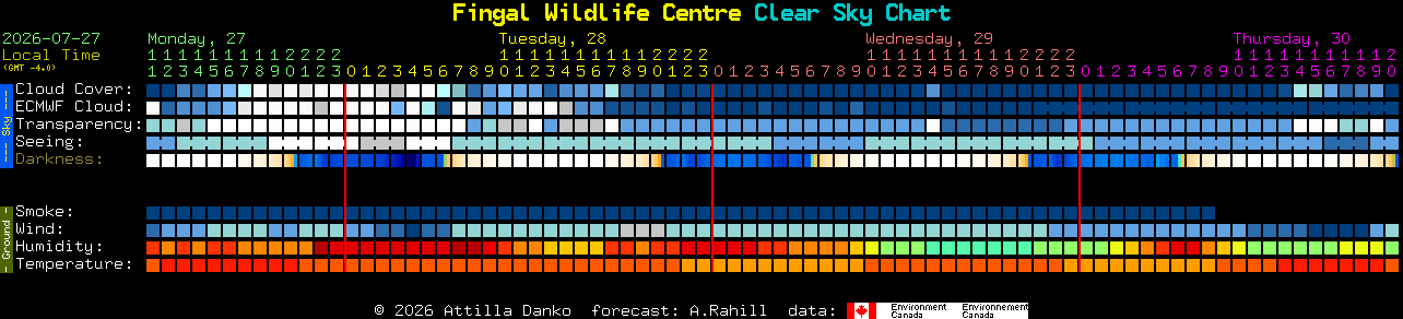 Current forecast for Fingal Wildlife Centre Clear Sky Chart